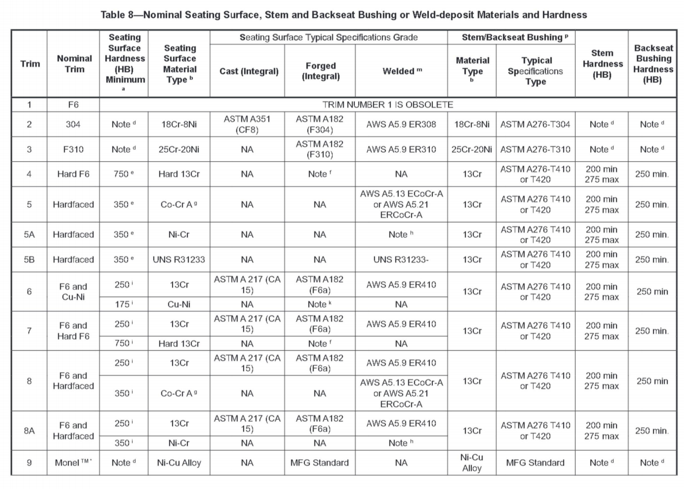 API600 Standard Valves Seating Surface Material Classification and Characteristics